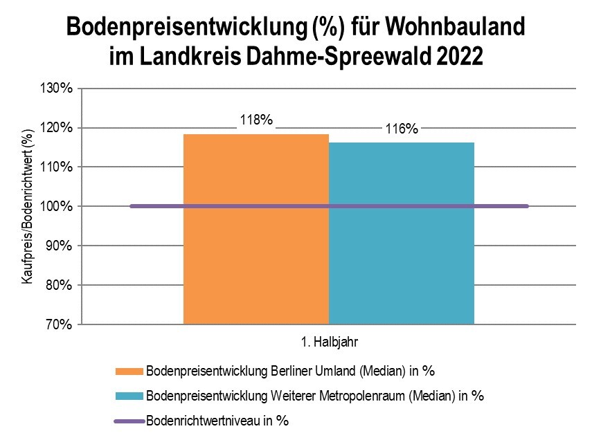 Grafik Bodenpreisentwicklung Wonbauland 2022