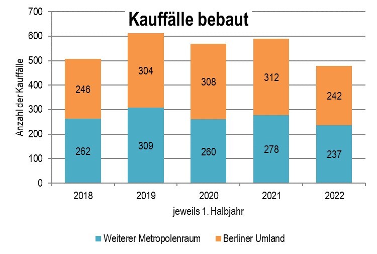 Grafik Kauffälle bebaut 2018-2022