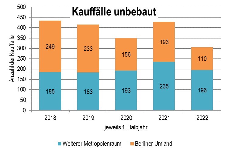 Grafik Kauffälle 2018-22 unbebaut