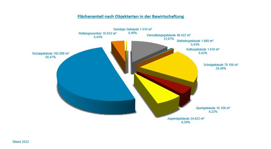 Grafik Flächenanteil nach Objektarten des Landkreises Dahme-Spreewald