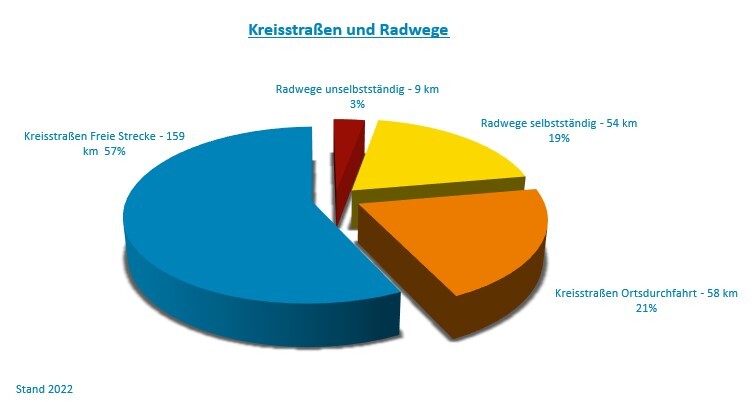 Grafik Kreisstraßen und Radwege